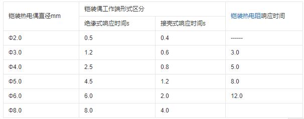 重慶鎧裝熱電偶的熱響應時間！_http://www.hxdz8.cn_行業動態_第1張