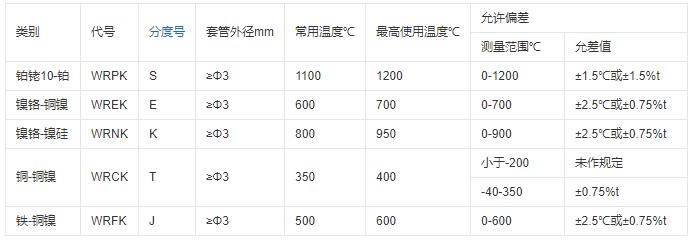 重慶鎧裝熱電偶的測溫范圍！_http://www.hxdz8.cn_行業(yè)動態(tài)_第1張