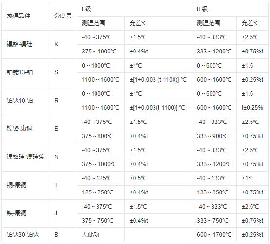 鎧裝式熱電偶測溫范圍及允差！_http://www.hxdz8.cn_行業動態_第1張