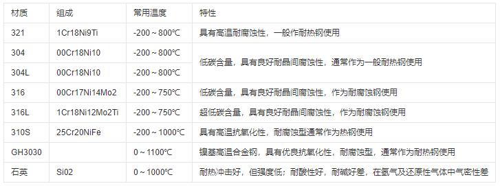熱電偶保護管材質及常用溫度范圍！_http://www.hxdz8.cn_行業動態_第1張