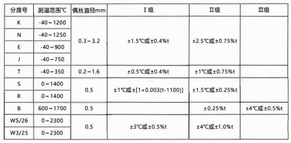 貴州省裝配熱電偶／熱電阻的性能特點(diǎn)和技術(shù)指標(biāo)！_http://www.hxdz8.cn_行業(yè)動(dòng)態(tài)_第1張