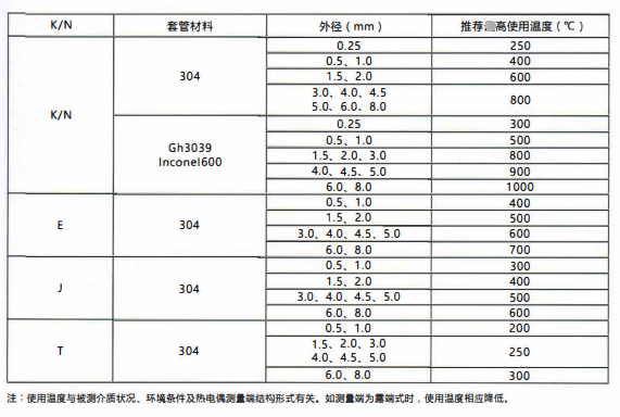 四川鎧裝熱電偶／熱電阻的測溫范圍！_http://www.hxdz8.cn_行業動態_第2張