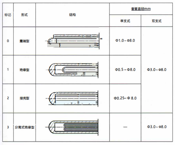 成都鎧裝熱電偶測量端形式！_http://www.hxdz8.cn_行業動態_第1張